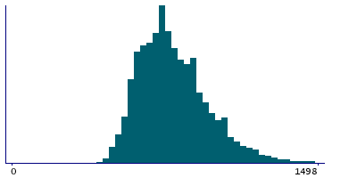 Graph illustrating main data