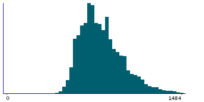 Graph illustrating main data