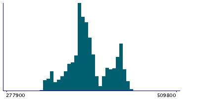 Graph illustrating main data