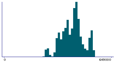 Graph illustrating main data