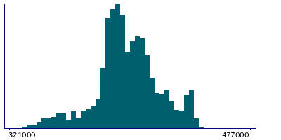 Graph illustrating main data