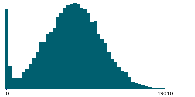 Graph illustrating main data