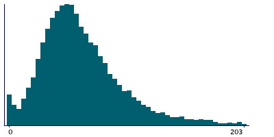 Graph illustrating main data