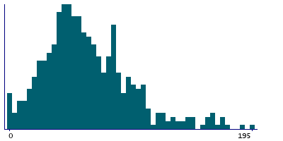 Graph illustrating main data