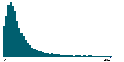 Graph illustrating main data