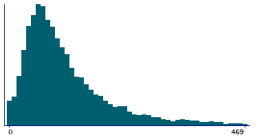 Graph illustrating main data