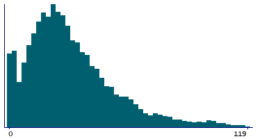 Graph illustrating main data