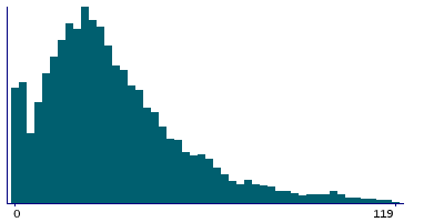 Graph illustrating main data