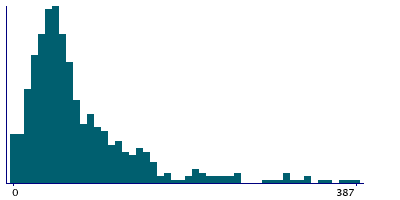 Graph illustrating main data