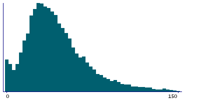 Graph illustrating main data