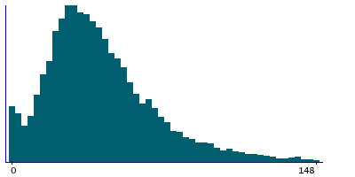 Graph illustrating main data