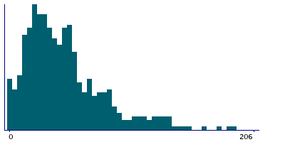 Graph illustrating main data