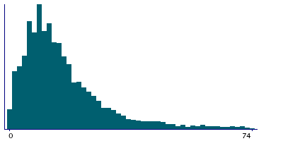 Graph illustrating main data