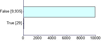 Graph illustrating main data