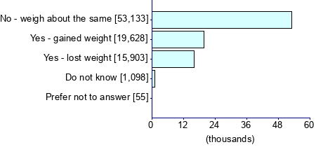 Graph illustrating main data