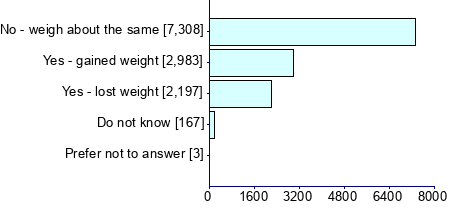 Graph illustrating main data