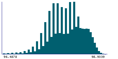 Graph illustrating main data