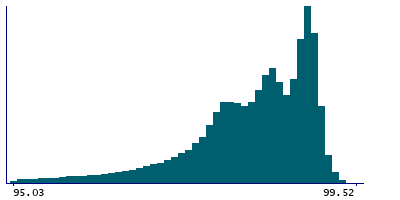 Graph illustrating main data