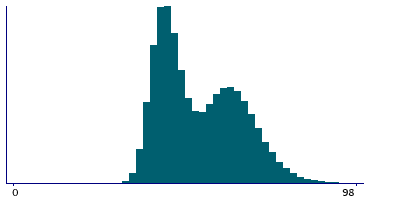 Graph illustrating main data