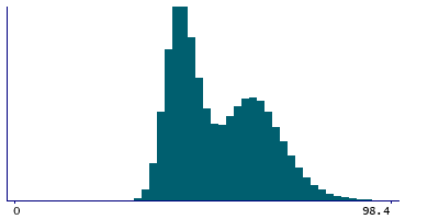 Graph illustrating main data