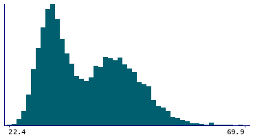 Graph illustrating main data