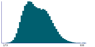 Graph illustrating main data
