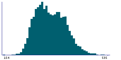 Graph illustrating main data