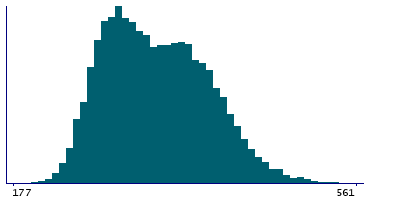 Graph illustrating main data