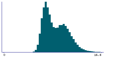 Graph illustrating main data