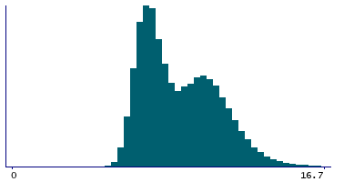 Graph illustrating main data