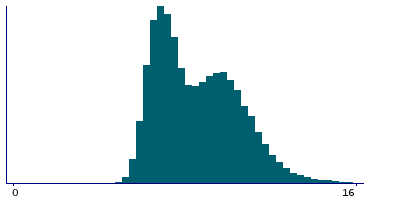 Graph illustrating main data