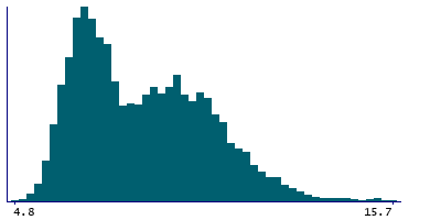 Graph illustrating main data