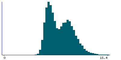 Graph illustrating main data