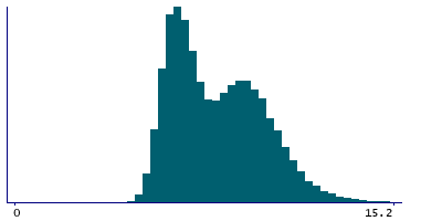 Graph illustrating main data