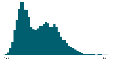 Graph illustrating main data