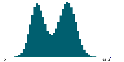 Graph illustrating main data