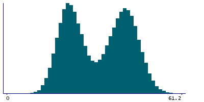 Graph illustrating main data