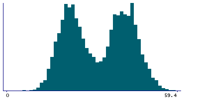 Graph illustrating main data