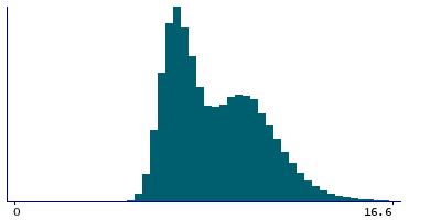 Graph illustrating main data