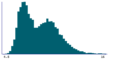 Graph illustrating main data