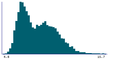 Graph illustrating main data