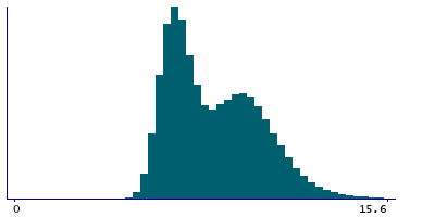 Graph illustrating main data