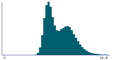 Graph illustrating main data