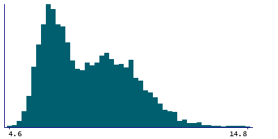 Graph illustrating main data