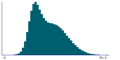 Graph illustrating main data
