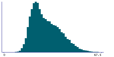 Graph illustrating main data