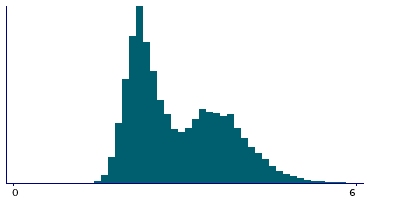 Graph illustrating main data