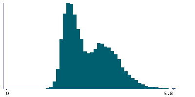 Graph illustrating main data