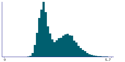 Graph illustrating main data