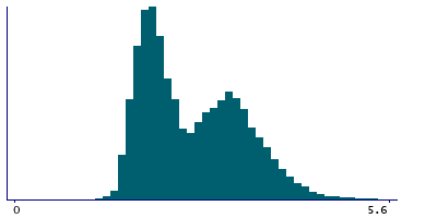 Graph illustrating main data